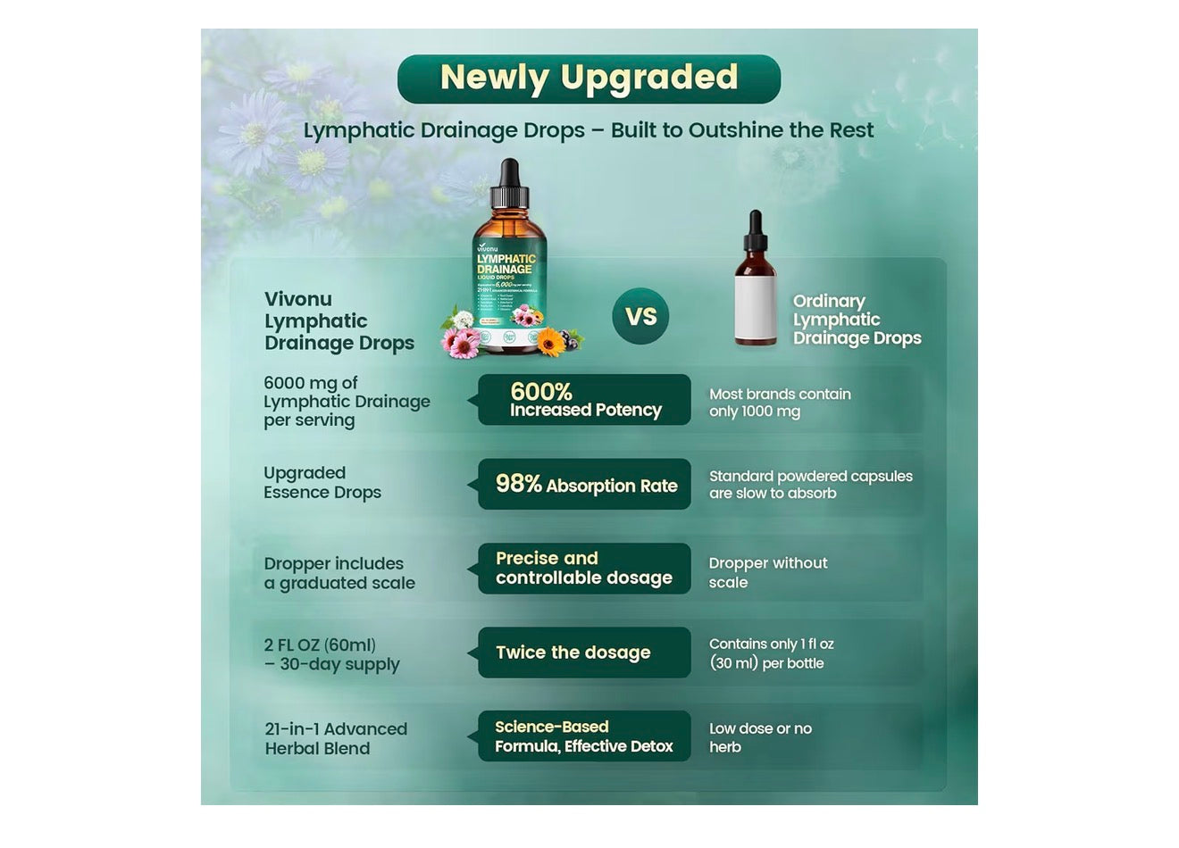 Lymphatic Drainage Liquid Drops 6000mg | Natural Detox & Immune Support Formula 🫡🌿